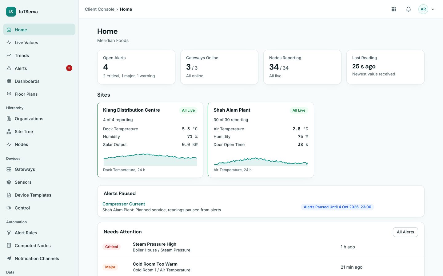 The IoTServa Home screen with open alert counts, gateways online, Nodes reporting and Site cards with live values