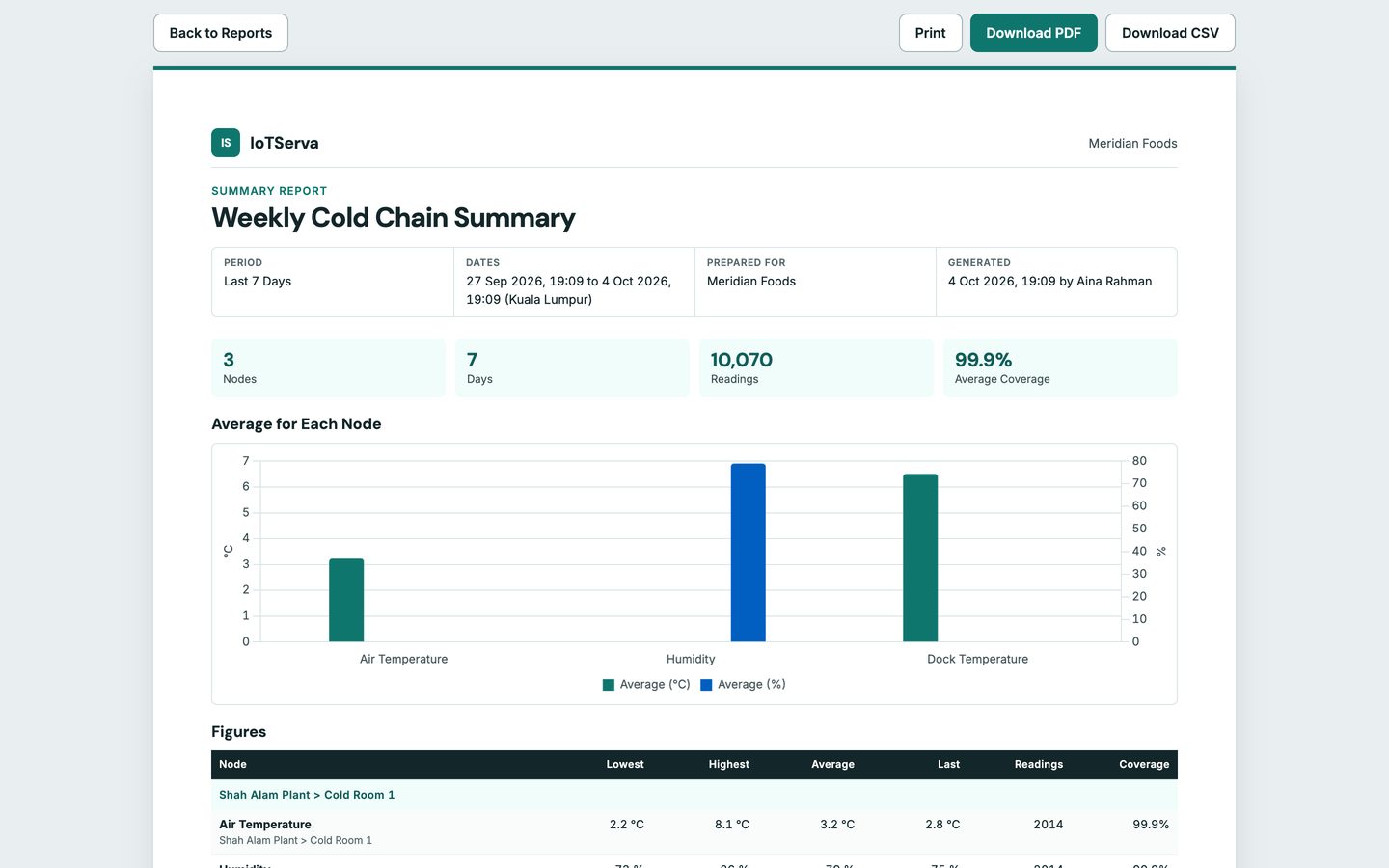 An A4 Weekly Cold Chain Summary report with totals, a chart and a figures table